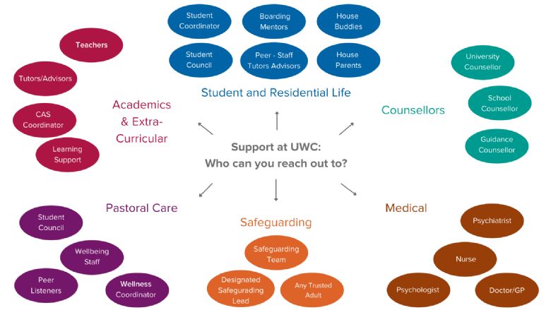 UWC Support Network